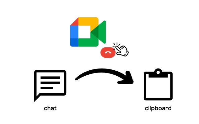 Google Meetで退出ボタンをクリックするとチャットをクリップボードに保存しますよ、という模式図。
